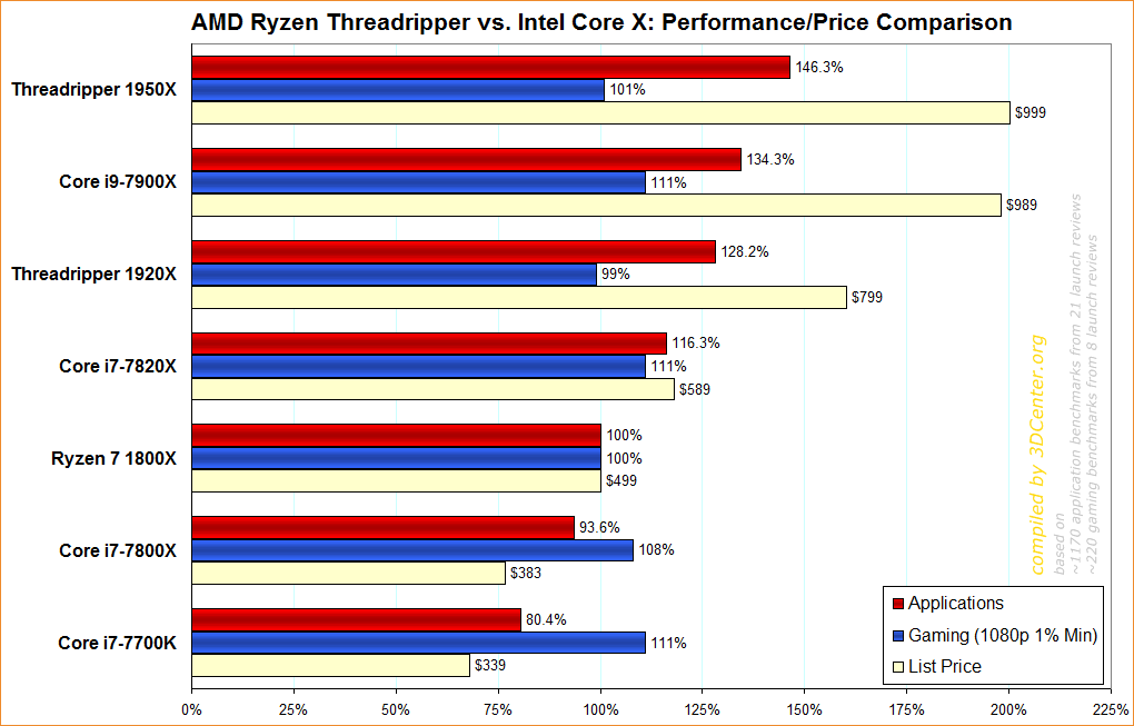 Intel Processors Vs Amd Processors Comparison Chart 2015